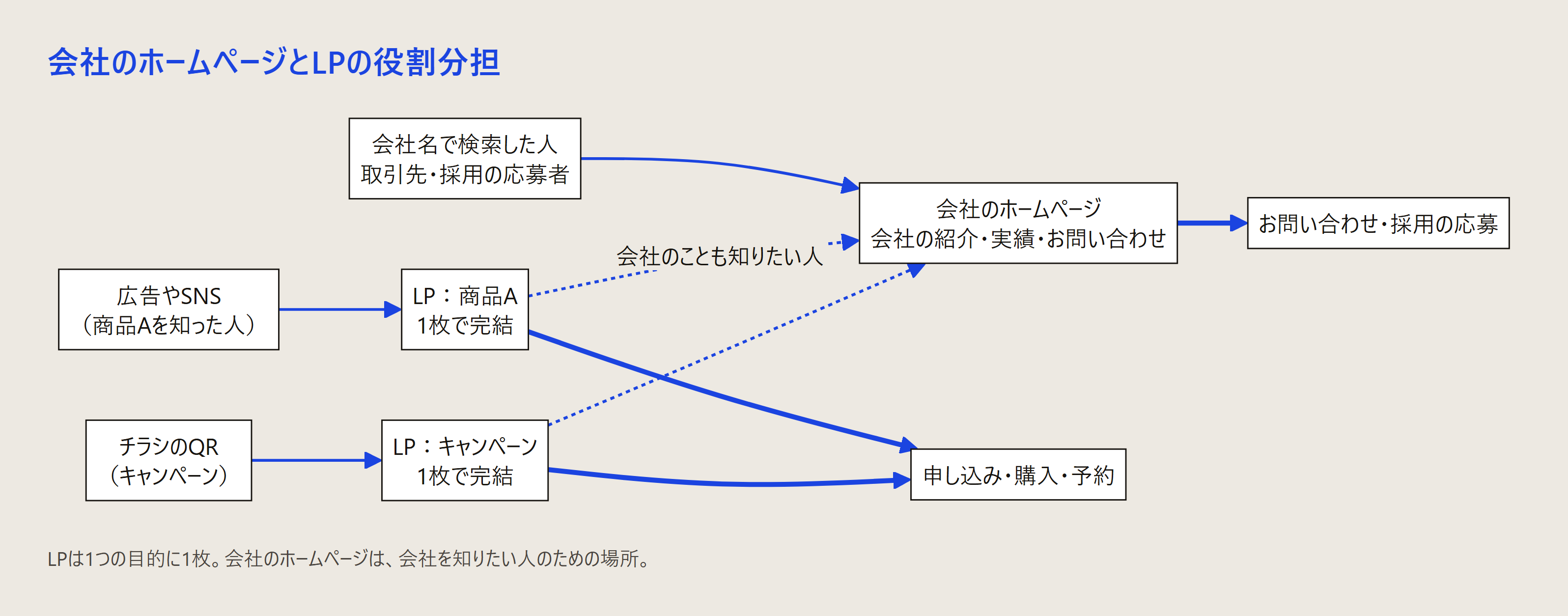 例：広告やSNS、チラシのQRから来た人はそれぞれのLPへ、会社名で検索した人は会社のホームページへ。LPからは申し込み・購入・予約へ、ホームページからはお問い合わせ・採用の応募へつながる図